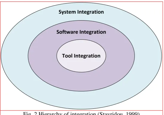 Fig. 2 Hierarchy of integration (Stavridou, 1999) 