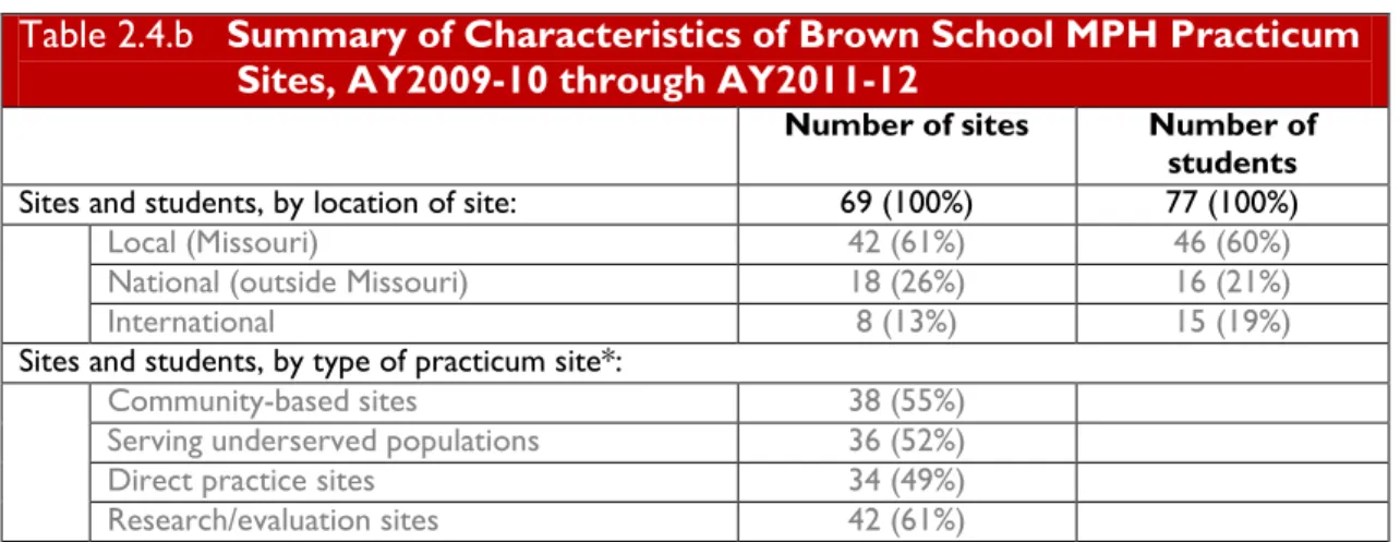 Table 2.4.b   Summary of Characteristics of Brown School MPH Practicum  Sites, AY2009-10 through AY2011-12 