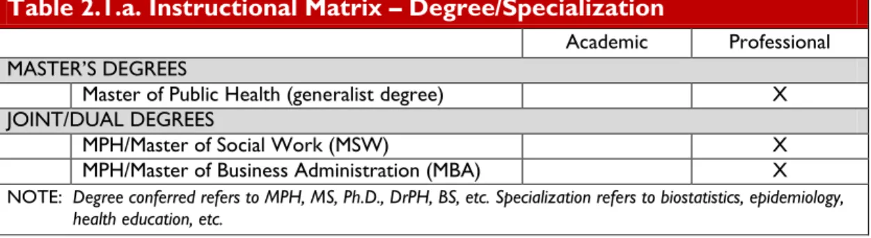 Table 2.1.a. Instructional Matrix – Degree/Specialization 