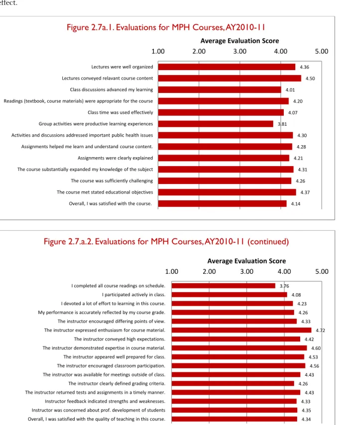 Figure 2.7a.1. Evaluations for MPH Courses, AY2010-11 