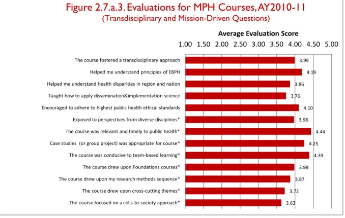 Figure 2.7.a.3. Evaluations for MPH Courses, AY2010-11 