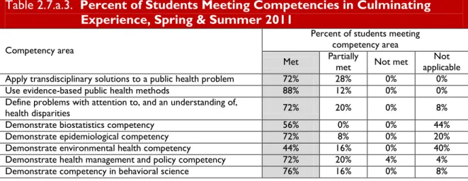 Table 2.7.a.3.  Percent of Students Meeting Competencies in Culminating  Experience, Spring &amp; Summer 2011 
