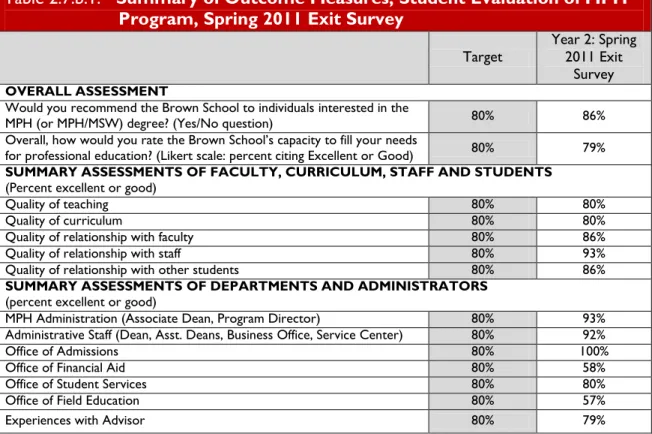 Table 2.7.b.1.   Summary of Outcome Measures, Student Evaluation of MPH  Program, Spring 2011 Exit Survey 