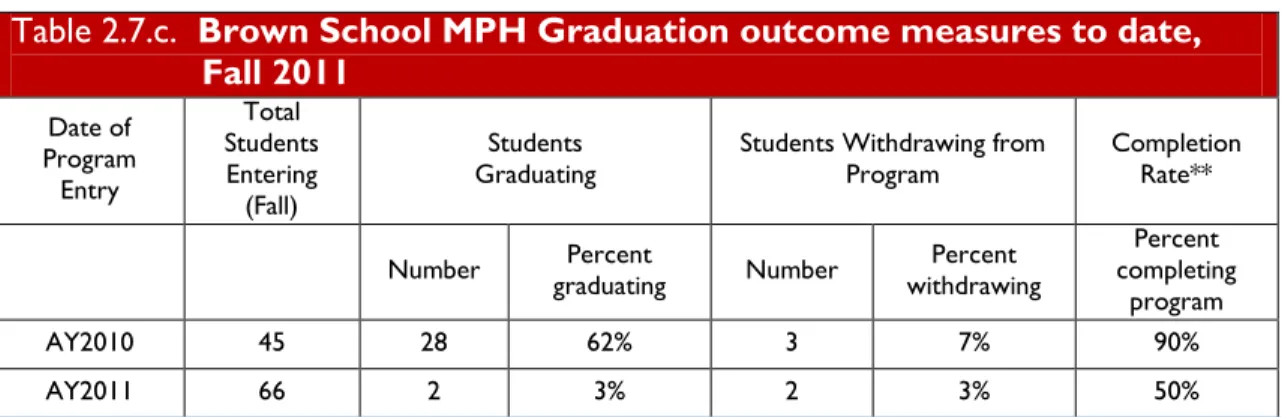 Table 2.7.c.  Brown School MPH Graduation outcome measures to date,                      Fall 2011    Date of  Program  Entry  Total  Students Entering  (Fall)  Students  