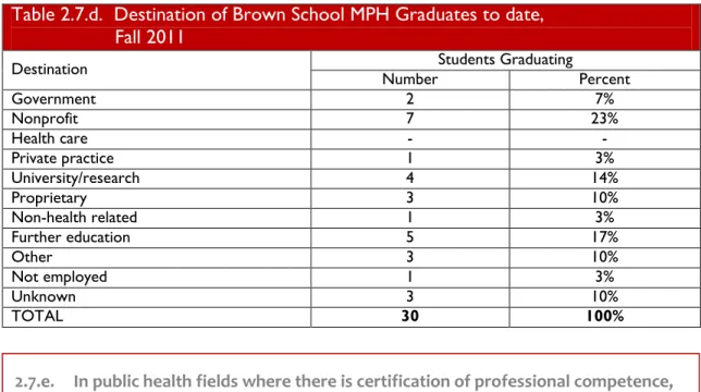 Table 2.7.d.  Destination of Brown School MPH Graduates to date,                      Fall 2011 