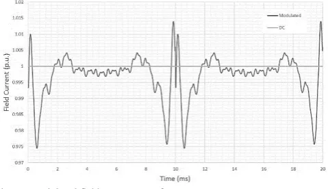 Fig. 5 - Modulated field current waveform. 