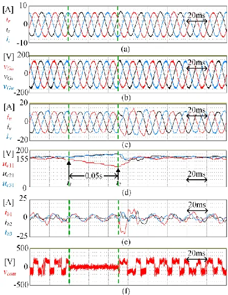 Fig. 12. Capacitor voltages balancing verification with R-L load ( f2=50Hz). (a) Output currents