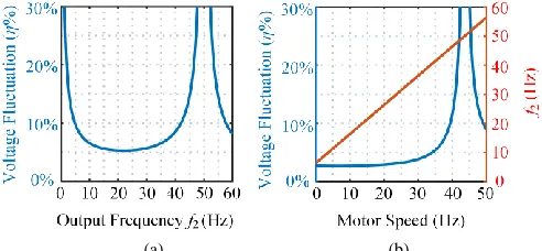 Fig. 2. Capacitor-voltage fluctuation (input frequency (a)                                                   (b) f1=50Hz)