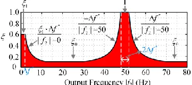 Fig. 7. Limitation of the CMV and circulating-currents ( f1=50Hz). 