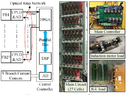 Fig. 10. The M3C Experiment Platform. (a) Control system structure, (b) (a)                                                         (b) Photos of the M3C prototype, clockwise from left: Main circuit, Main controller, Induction motor load, R-L load