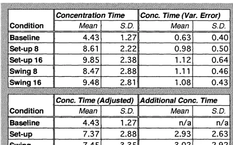 Table 5.2. Mean 5. concentration times (sees) in each condition of Experiment Numbers for the concentration time variable error represent the mean intra-subject standard deviations over the 20 'Putts in each condition