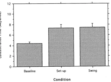 Figure 5.3. Mean concentration times (sees) for Experiment 5 in all conditions, with standard error error bars