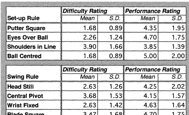 Table 5.3. performed out Mean ratings in Experiment 5 for i) how difficult it was to carry each of the four set-up and swing instructions, on a scale from 1 (livery easy") to 7 (livery hard") and ii) how well subjects thought they usually each of the behav