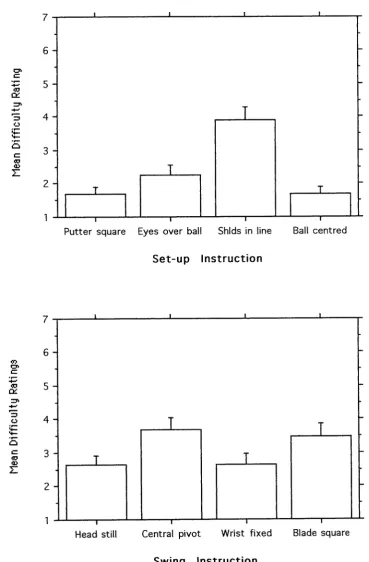 Figure 5.5. Mean subject ratings for how difficult it was to carry out each of the "set-up" and "swing" instructions used in Experiment 5, with standard error error bars