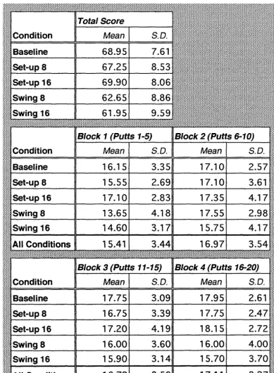 Table 5.4. Both Mean number of points scored in each condition of Experiment 6. total scores for all 20 putts (maximum = 100) and scores in four consecutive blocks of five putts (maximum = 25 in each block) are shown