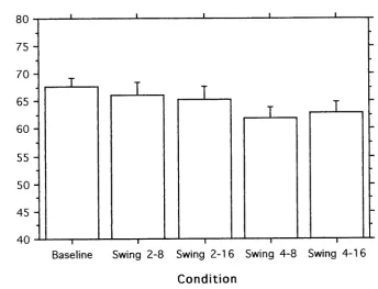 Figure 5.7. five and Interaction plot showing mean scores in consecutive blocks of putts in Experiment 6, with standard error error bars