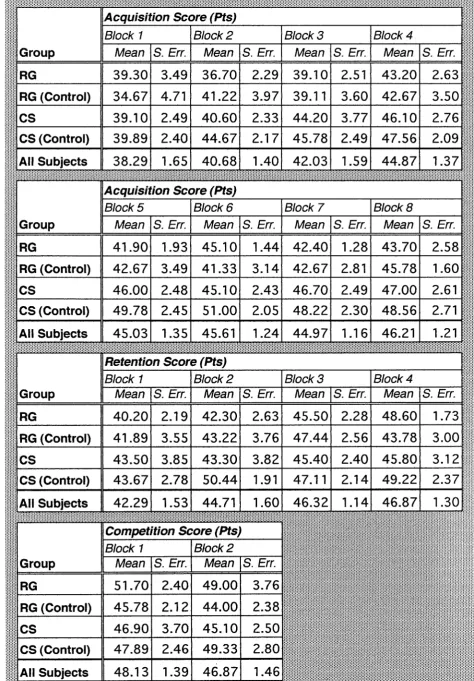 Table 2.1. Block score means retention and standard errors for all four groups in the acquisition, and competition stages of Experiment l