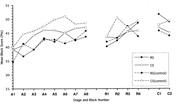 Figure 2.2. Graph for competition) Experiment of scores in consecutive blocks of 15 darts (maximum possible score = 75pts) for each group in 1