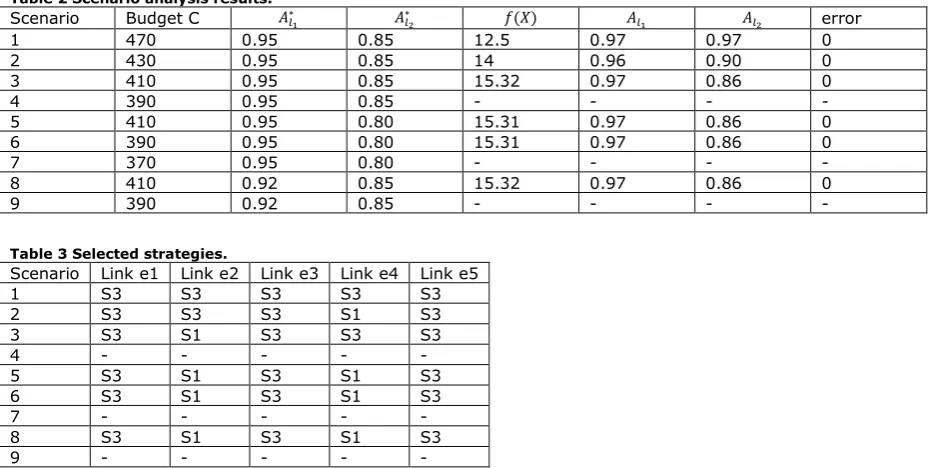 Table 2 Scenario analysis results. 