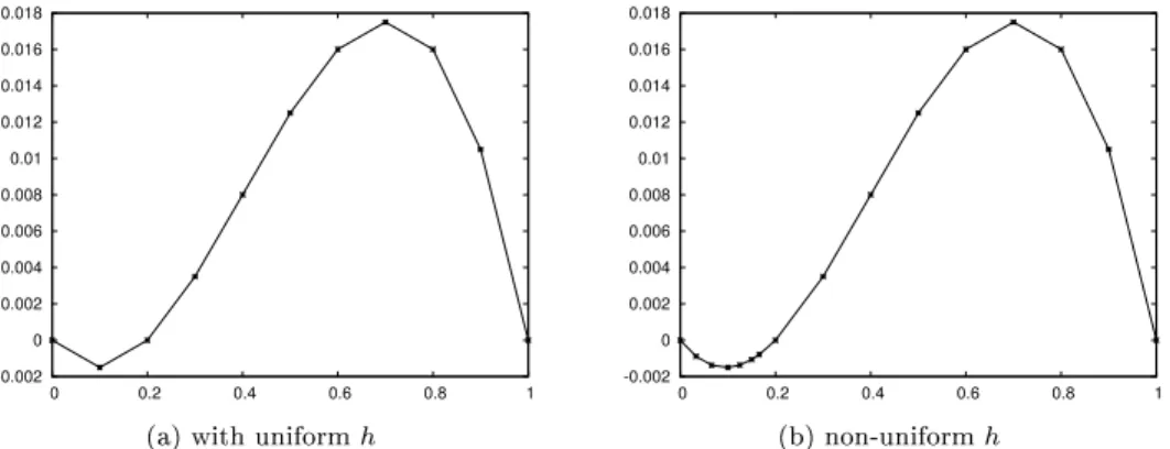 Figure 2: Solution for Poisson's equation with f(x) = 0.4 − x
