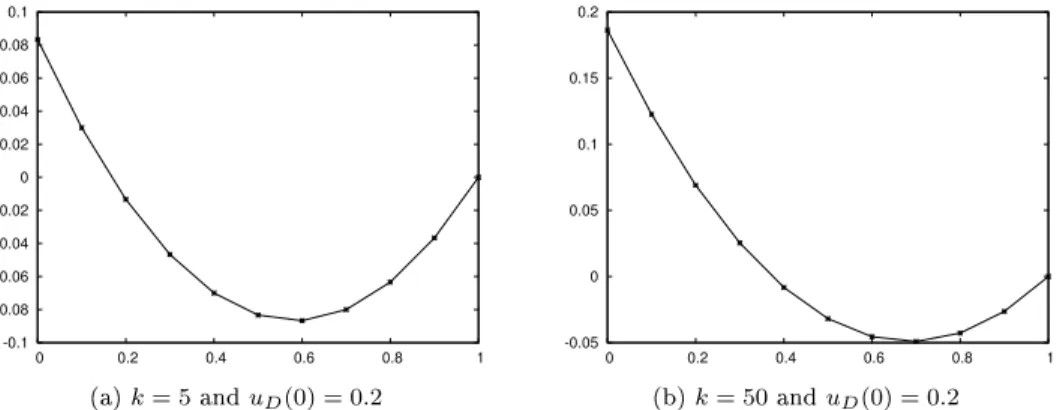 Figure 4: Solution for Poisson's equation with f(x) = −1 and Robin BC