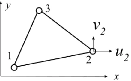 Figure 4.1: Triangular finite element is the simplest two-dimensional element.