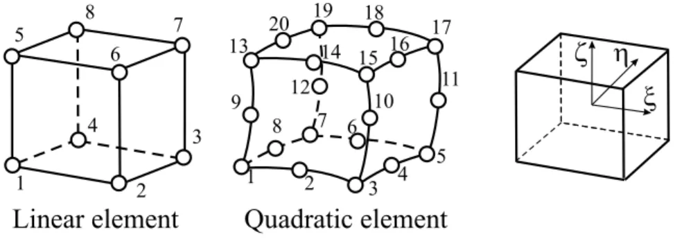 Figure 4.5: Linear and quadratic three-dimensional finite elements and their representation in the local coordinate system.