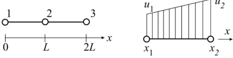Figure 1.1: Two one-dimensional linear elements and function interpolation inside element.