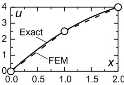Figure 1.2: Comparison of finite element solution and exact solution.