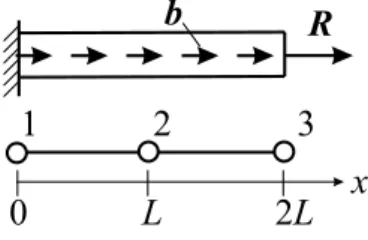 Figure 1.3: Tension of the one dimensional bar subjected to a distributed load and a concentrated load.