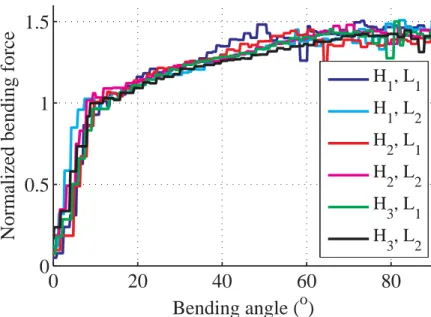 Figure 10: Measurement of bending force, normalized representation 