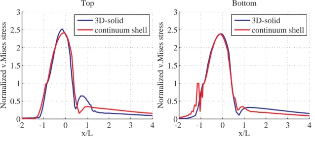 Figure 5: v.Mises stress 