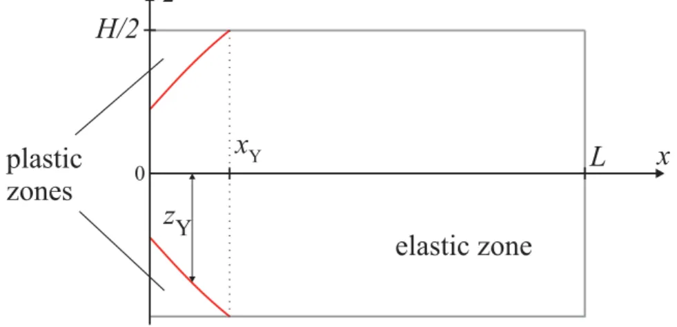 Figure 7: Elastic and plastic zones 