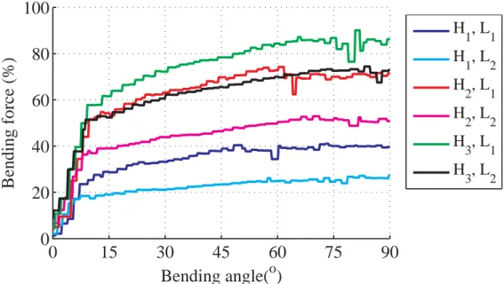 Figure 9: Measurement of bending force, dimensional representation 