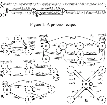 Figure 1: A process recipe.