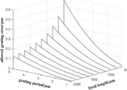 Figure 2: Allowed error in the grating period for the maximum central shift  of 5 μm, assuming wavelength 