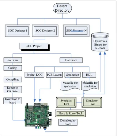 Figure 5 shows the proposed gateway architecture which is mainly based on the OR1200 processor MASTER, a debug unit for debugging purpose, a Test access port (TAP), a memory controller that controls an external Flash and SDRAM memory, an Universal Asynchro