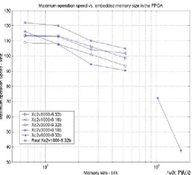 Figure 7. Setup delay vs. dual port core size simulation results