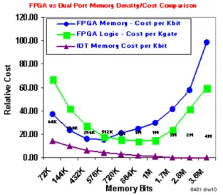 Figure 10. Relative cost of FPGA vs. dual port memoryTable 2. 3G parallel interference cancellation (PIC)algorithm memory requirements[6]