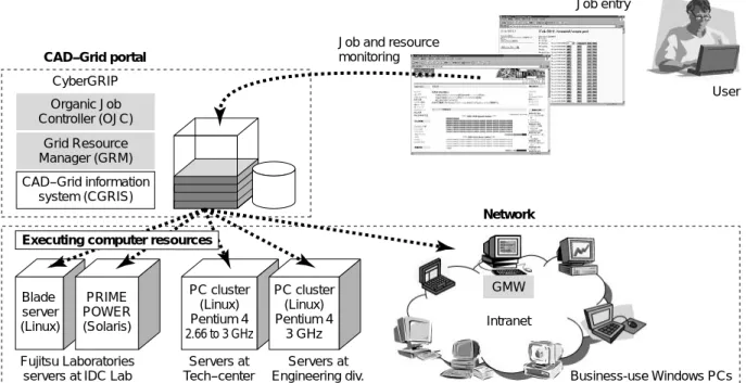 Figure 1 shows the structure of CAD-Grid.