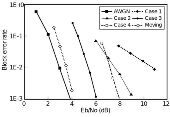 Figure 4 shows a simulation model 6)   that was created by the mobile communication system design department using CAD-Grid