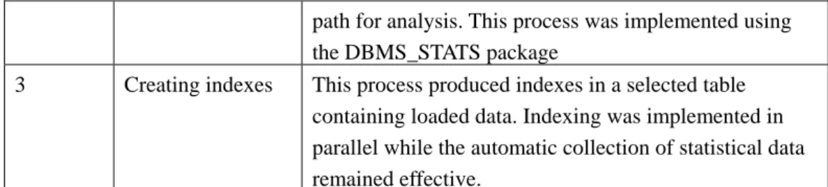 Table 7-1: Details of batch processing 