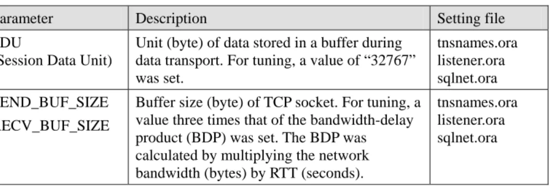 Table 7-2 shows the files and parameters edited for these tests. 