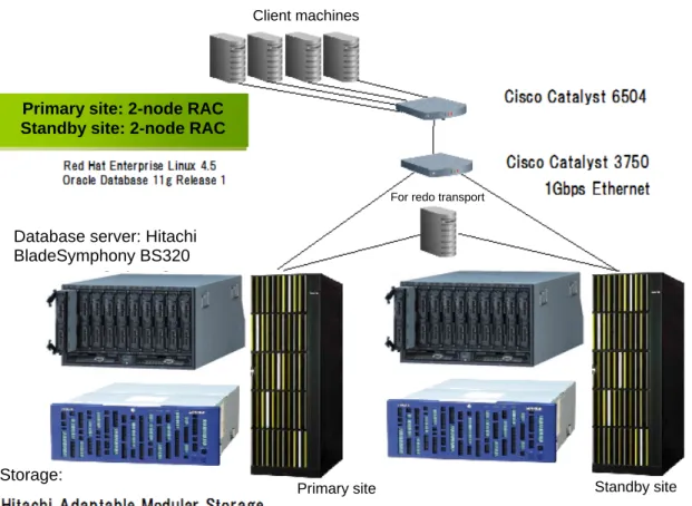 Figure 6-1 shows the configuration of the system used in our verification testing. The load client  machines were connected to the database server via a public network