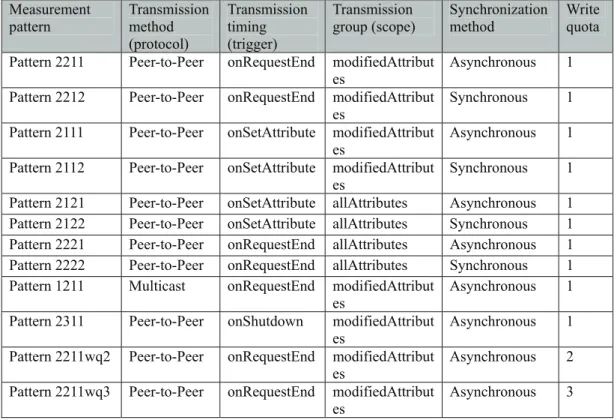 Table 8 - 1 below shows a list of replication patterns measured in this testing. 