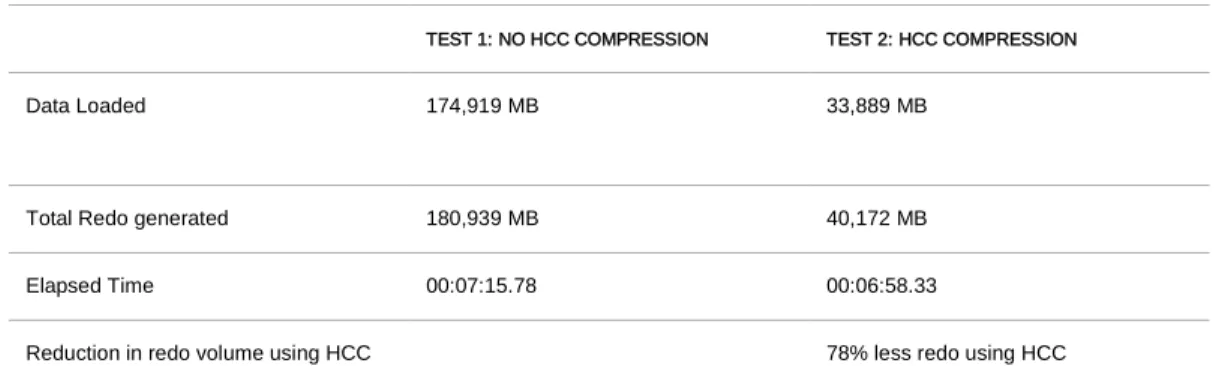 TABLE 1. REDUCTION IN REDO VOLUME DUE TO HCC COMPRESSION 