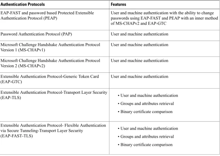Table 1: Authentication Protocols Supported by Active Directory