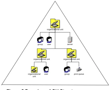 Figure 3 Domain and OU Structure 