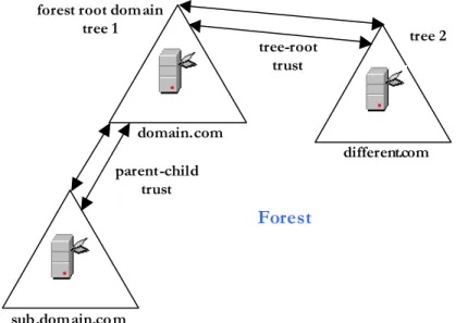Figure 6 Forest Trust Relationships 