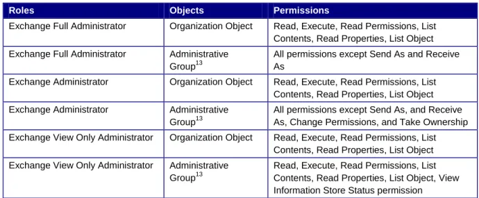 Table 11.  Permissions with Delegation Wizard Invoked at Administrative Group Level